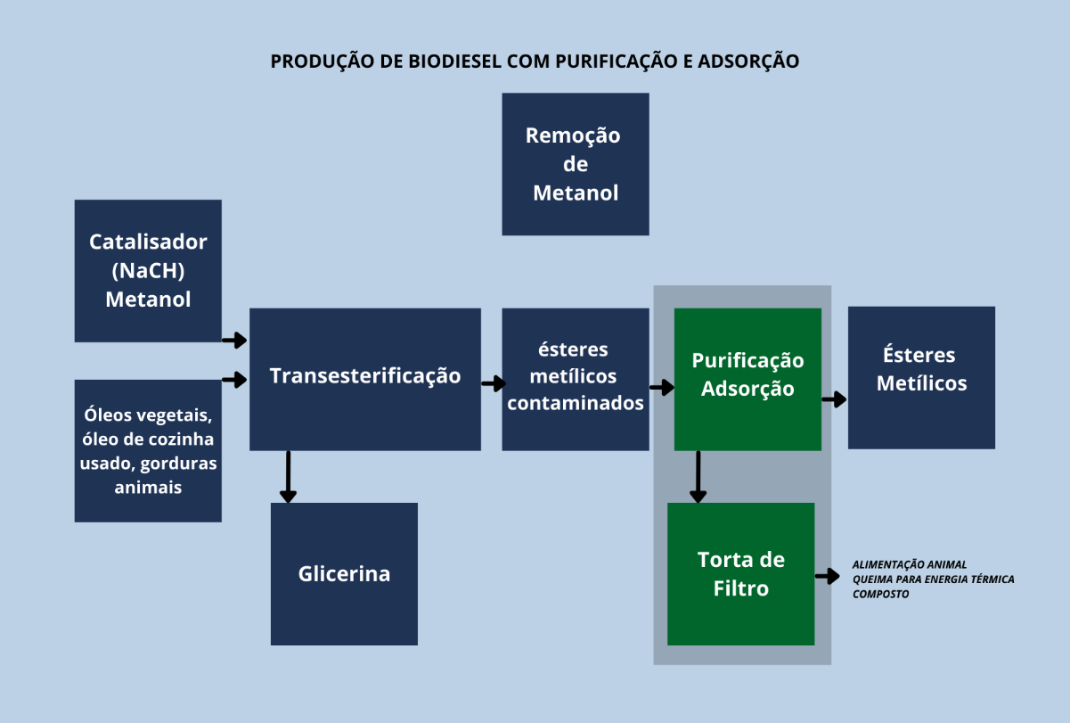 Fig 2 Prod Biodiesel purif e adsorcao